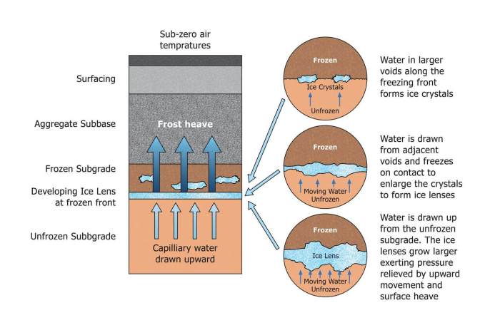 The primary cause of spalling in concrete is